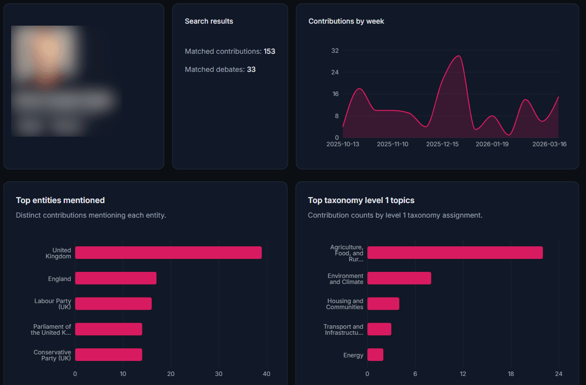 MP dashboard with charts and contribution summaries