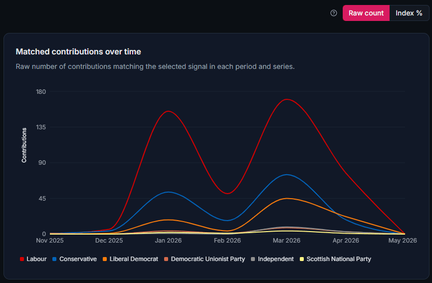 Trends Dashboard showing party topic interest over time